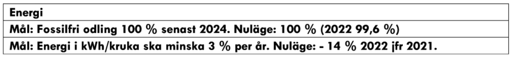 Svegros energimål i tabell.